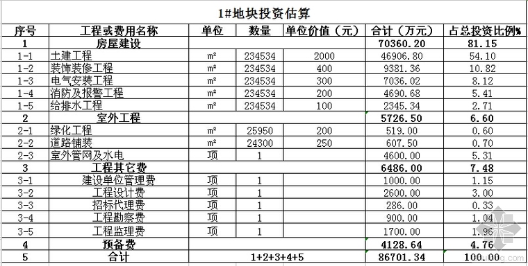 游泳馆工程投资估算资料下载-地铁轻轨工程投资估算，报表分享~