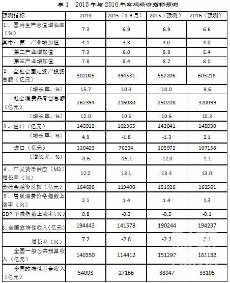 广联达办公楼预算书资料下载-2016将是艰难的一年