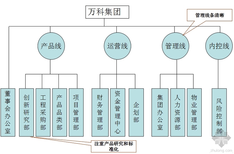 项目投资集团组织架构资料下载-看着就很大气~万科地产组织架构介绍