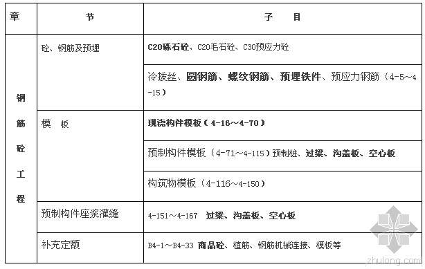 混凝土量的计算资料下载-钢筋混凝土工程工程量的计算，经验总结！