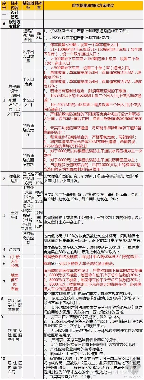 标杆房企设计限额资料下载-万科全套成本控制限额，有这利器，永远不怕成本超支！