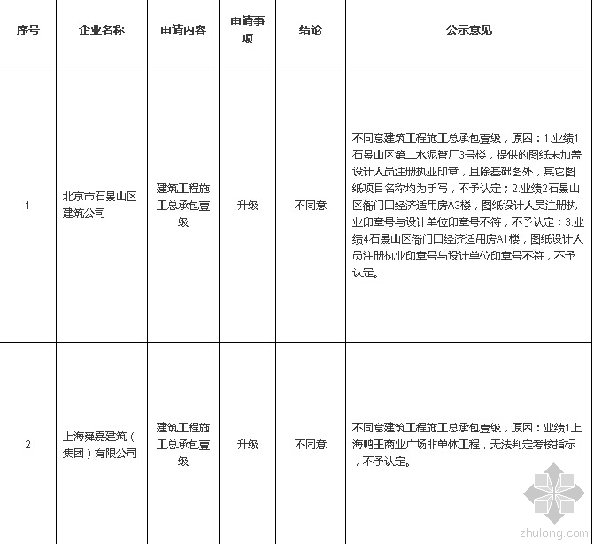 企业资质证书怎么申请资料下载-住建部最新资质审查公示，一级申请全被否，问题到底出在哪？