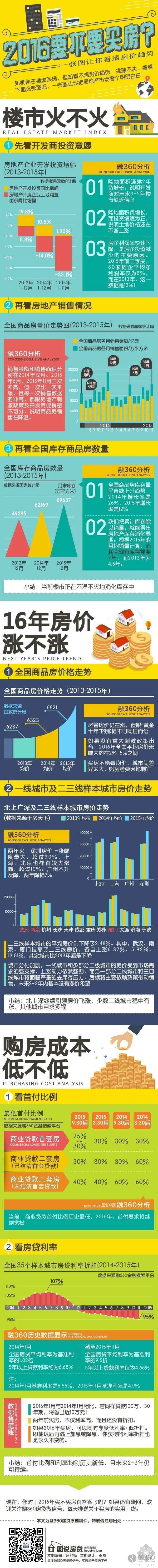 重庆2016年房价预测资料下载-2016要不要买房？一张图让你看清房价趋势