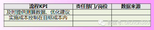 龙湖集团成本管理与控制资料下载-万科集团成本优化与控制程序