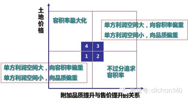 城市功能分析图资料下载-❤非常全面的房地产项目价值分析，值得项目总一读