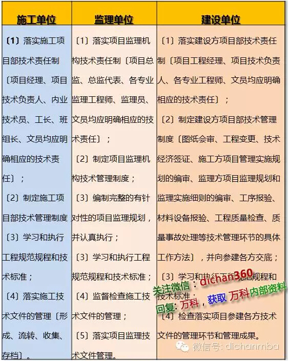 施工单位项目技术负责人资料下载-一文，说清：施工单位，监理，开发商在项目中的作用