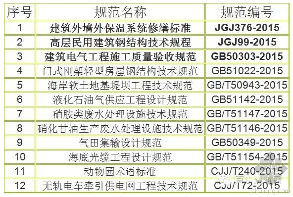 外保温规范规程资料下载-住建部新年发布新规范，外墙外保温重回热点