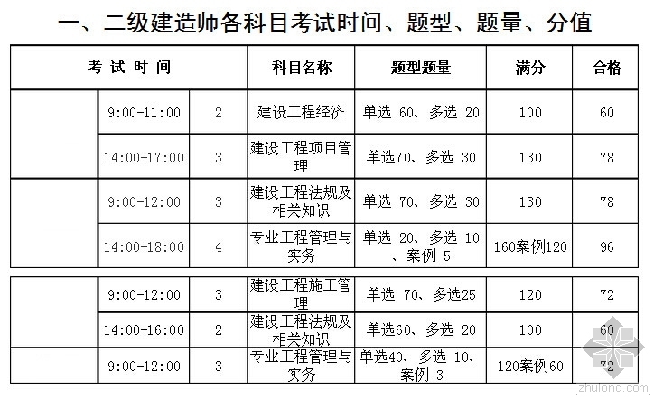 建造师二级科目资料下载-一、二级建造师各科目考试时间、题型、题量、分值