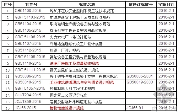 防水工职业技能标准资料下载-2016年2月实施的工程建设标准