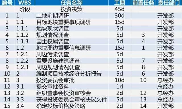 商业项目开发成本资料下载-龙湖项目开发标准工序及工期，30张图看完