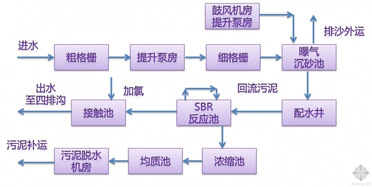 污水处理调节池工艺图资料下载-污水处理工艺选择时应该考虑哪些基本因素?