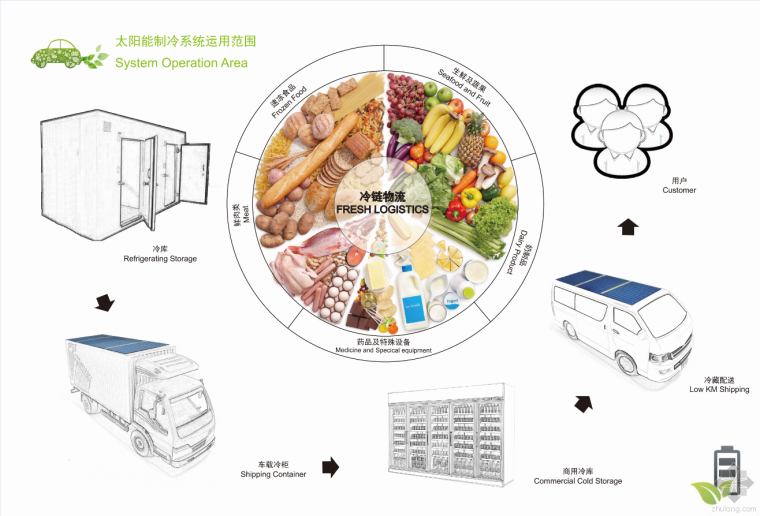 冷冻冷藏图纸资料下载-太阳能冷藏车制冷机组——盈达绿冷