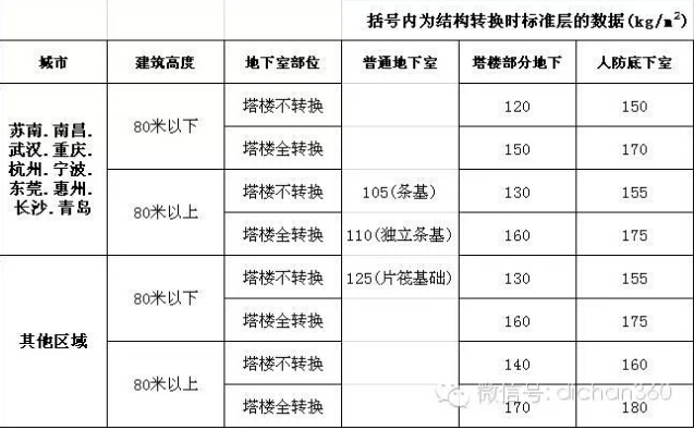 混凝土用钢第一部分资料下载-恒大.万科两巨头，钢筋含量控制措施与含钢量限额，史上最全！