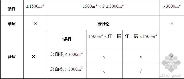 展览建筑建筑设计说明资料下载-《建筑设计防火规范》之单、多层建筑是否进行自喷设计探讨