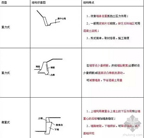 挡土墙工序资料下载-一个表格让你清楚认识挡土墙