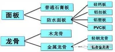 厂房石膏板吊顶图纸资料下载-最全最新装修材料分类图谱(参数、性能一应俱全)