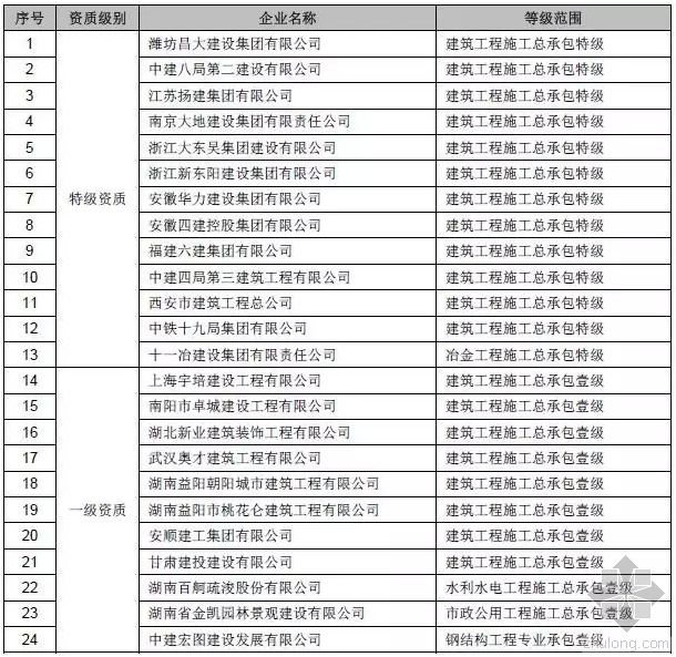 水利总承包一级资质资料下载-这24家企业：住建部通知你们来领取特级、一级资质证书了！