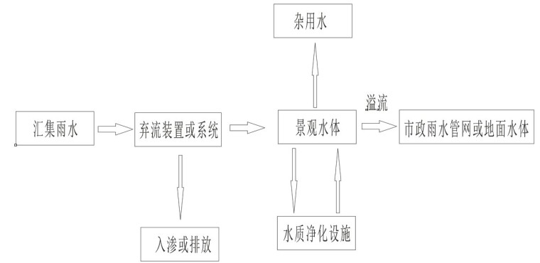 黑臭河道水体治理资料下载-景观水体雨水收集利用系统