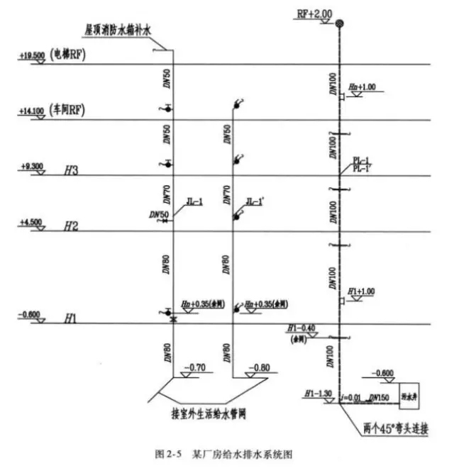 给排水工程施工方案实例资料下载-给排水工程施工图解读4点精华