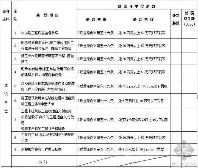 监理对施工单位的处罚措施资料下载-施工单位必看！五方责任主体责任不落实，住建部要罚哪些钱？