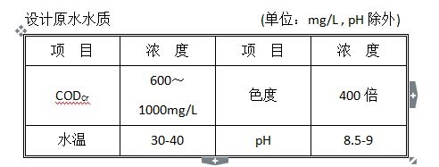 城镇小区改造方案资料下载-[客户案例]漂染废水改造方案