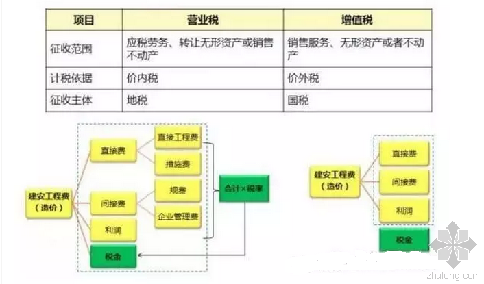 上宅良营空间设计资料下载-营改增后的造价工作实施要点