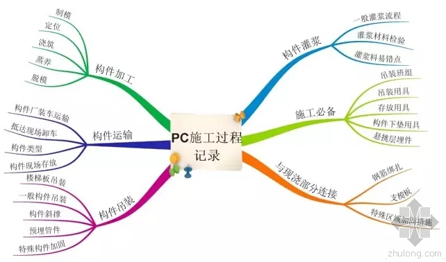 pc预制构件设备资料下载-不管你信不信，一看这PC施工逻辑图，就知道准错不了！