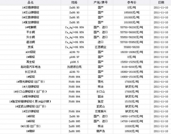 有色金属价格信息20111110-1.JPG