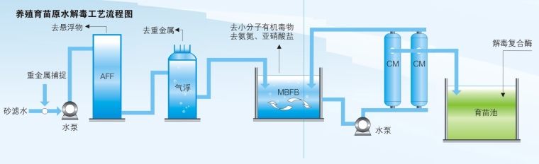 水产养殖污染资料下载-MBFB工艺——专业除农药，养殖育苗原水解毒关键技术