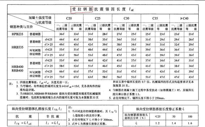 受拉钢筋锚固资料下载-图集中“受拉钢筋锚固值的问题