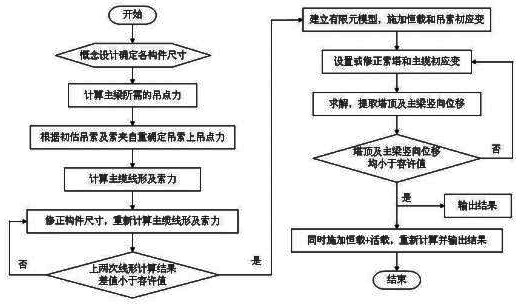 支撑支锚刚度计算资料下载-关于悬索桥设计计算流程
