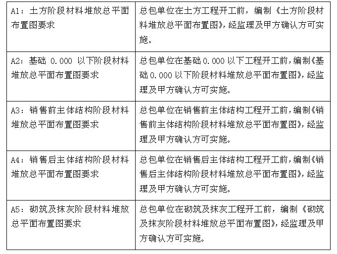 土建全工艺流程图解资料下载-万科材料堆放标准做法图解(土建部分)