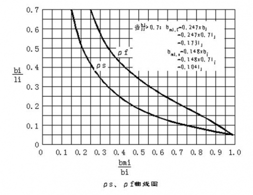 现浇梁预应力计算示例资料下载-箱梁有效宽度计算曲线及示例