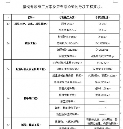 二建施工方案资料下载-专项施工方案和需要专家组论证的对照表,word格式