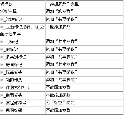 revit样板族下载资料下载-BIM设计大赛分享Revit 技巧族样板（三）：分类详述（注释）