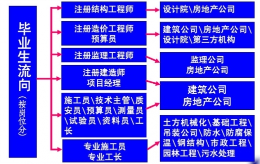 结构工程专业毕业去向资料下载-从工学士到工程师之路（毕业生就业方向）