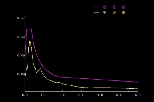 midas线弹性时程分析资料下载-关于PKPM弹性时程分析-地震波反应谱与规范谱对比图