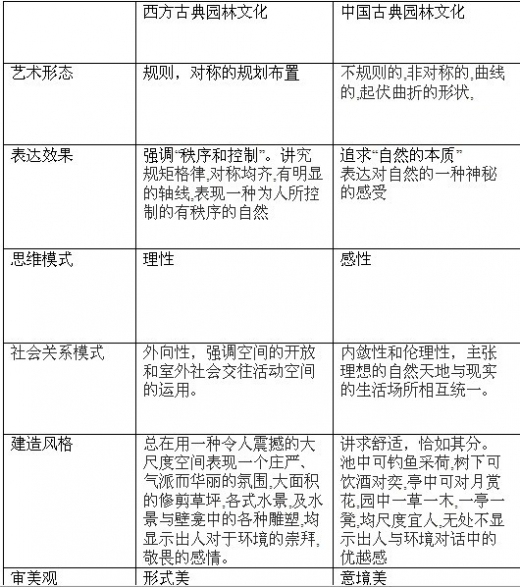 西方传统园林资料下载-中西方园林文化如何区分