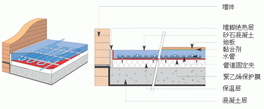 水地暖安装施工资料下载-地暖安装施工介绍