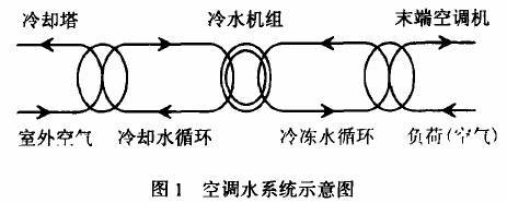 空调水系统各参数关系资料下载-空调水系统节能技术分析