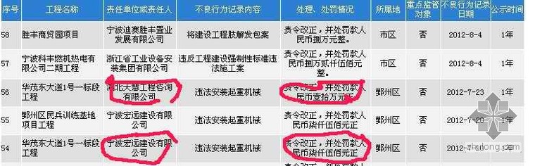 监理对施工单位的处罚措施资料下载-看看宁波对监理单位与施工单位的处罚