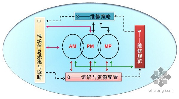 工程维保流程资料下载-徐保强：TnPM三闭环维保体系和SOON的关系