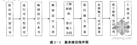 索道可研报告编制任务书资料下载-基本建设程序