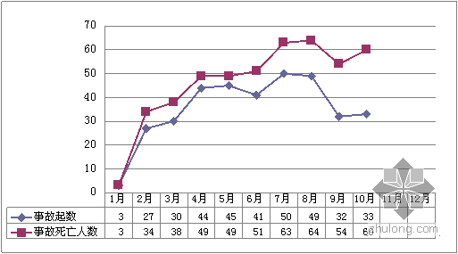 甘肃省市政工程资料下载-2012年10月全国房屋建设发生事故33起 60人死