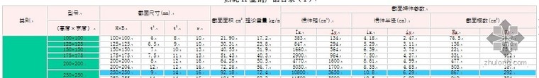 型钢表规范资料下载-H型钢理论重量表