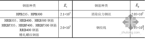 弹性模量与回弹模量资料下载-钢筋的弹性模量（MPa）