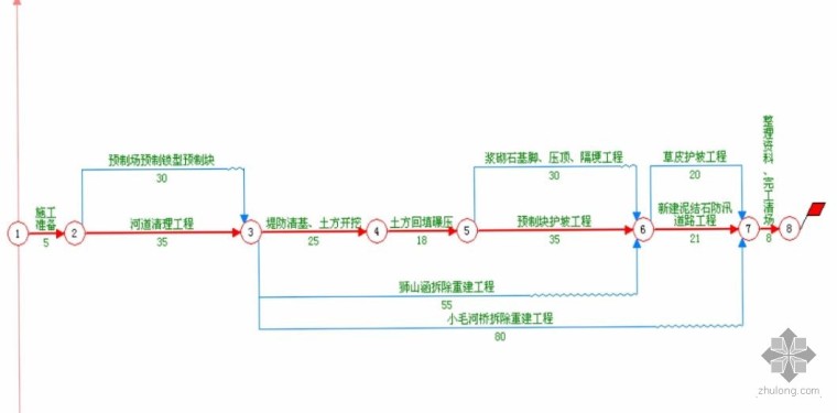 网络图绘制软件梦龙资料下载-求助：梦龙制作横道网络图切换成时标网络图的问题