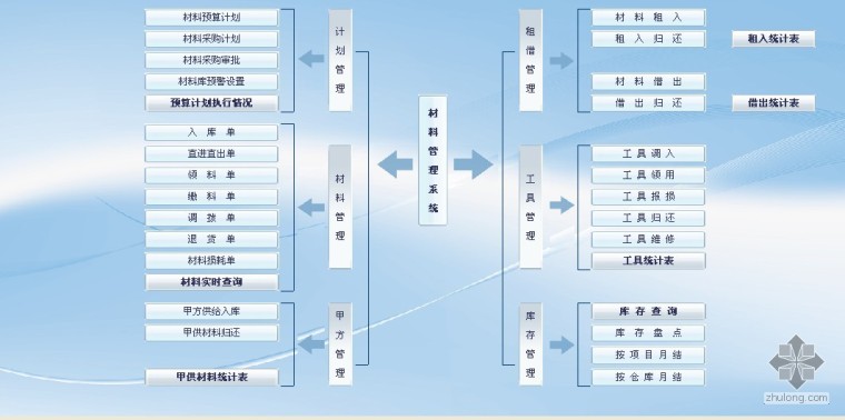 工程计划管理软件资料下载-工程材料管理软件