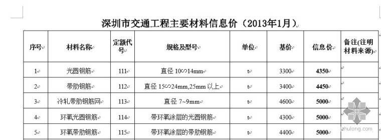 2017通信材料信息价资料下载-2013年1月广东省交通建设工程主要外购材料信息价