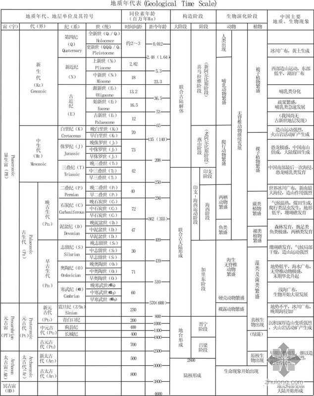 天津蓟县国家地质资料下载-[转]地质年代表口诀记忆法